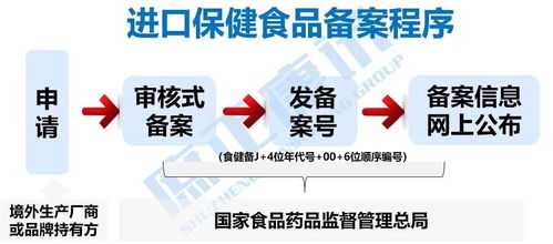 進(jìn)口保健食品備案未過百 實(shí)操難點(diǎn)帶你逐一分析