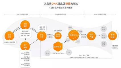 新零售趨勢下品牌創(chuàng)新方案與設(shè)計(jì)實(shí)踐 | 一生品牌第515期分享 品牌管理